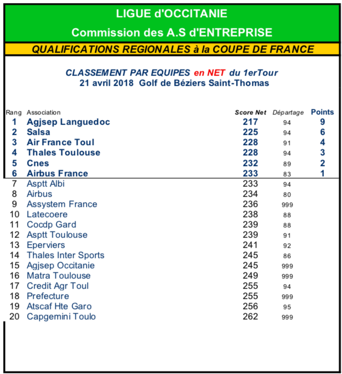 Golf Entreprise - Qualification Coupe de France Région Occitanie T1 4