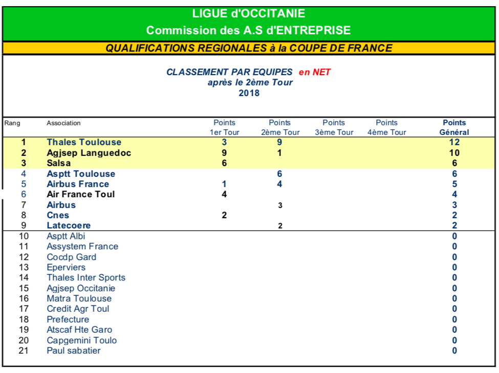 Golf Entreprise - Qualification Coupe de France Région Occitanie T2 2
