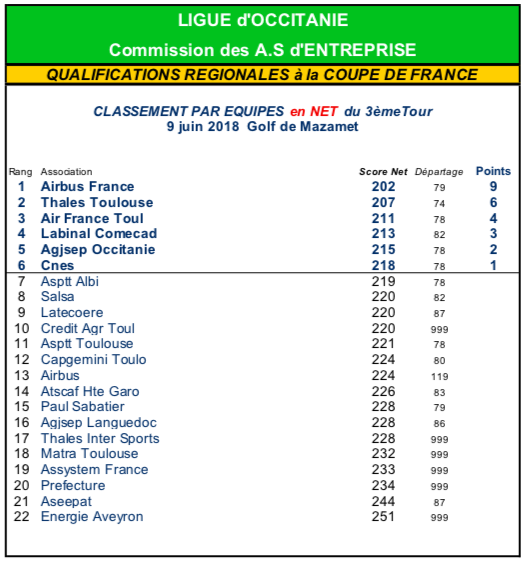 Golf Entreprise - Qualification Coupe de France Région Occitanie T3 3