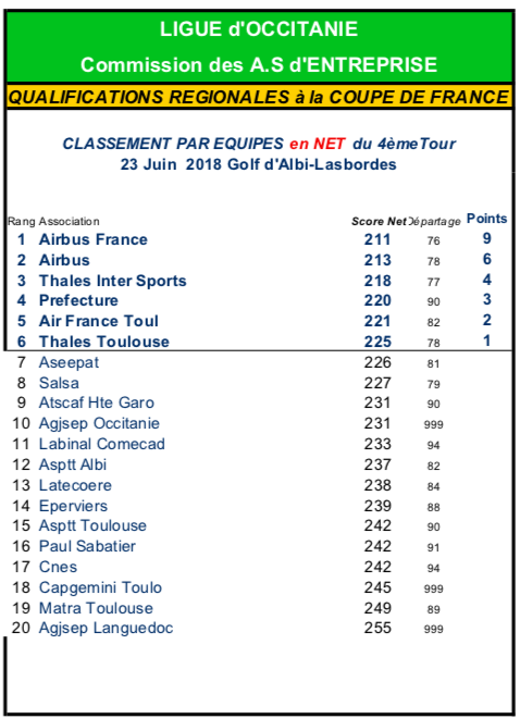 Golf Entreprise - Qualification Coupe de France Région Occitanie T4 3